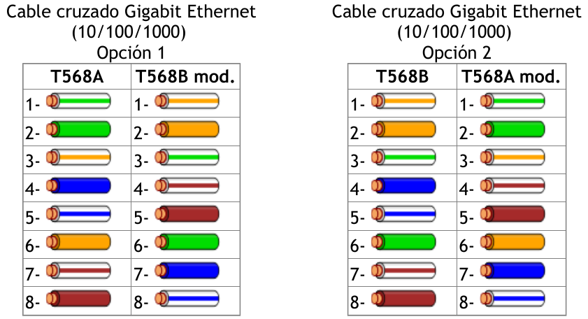 Cables Ethernet directos solo 100mbs y "cruzados" o mas? PC › Hardware